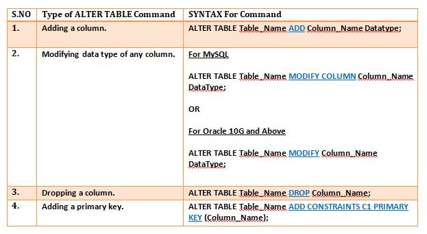 This image describes the four different types of sql alter command that are used in sql.